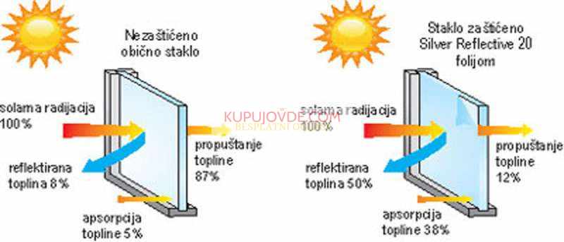 Folije za stakla,Stopsol,Ogledaloefekat,UV zastita